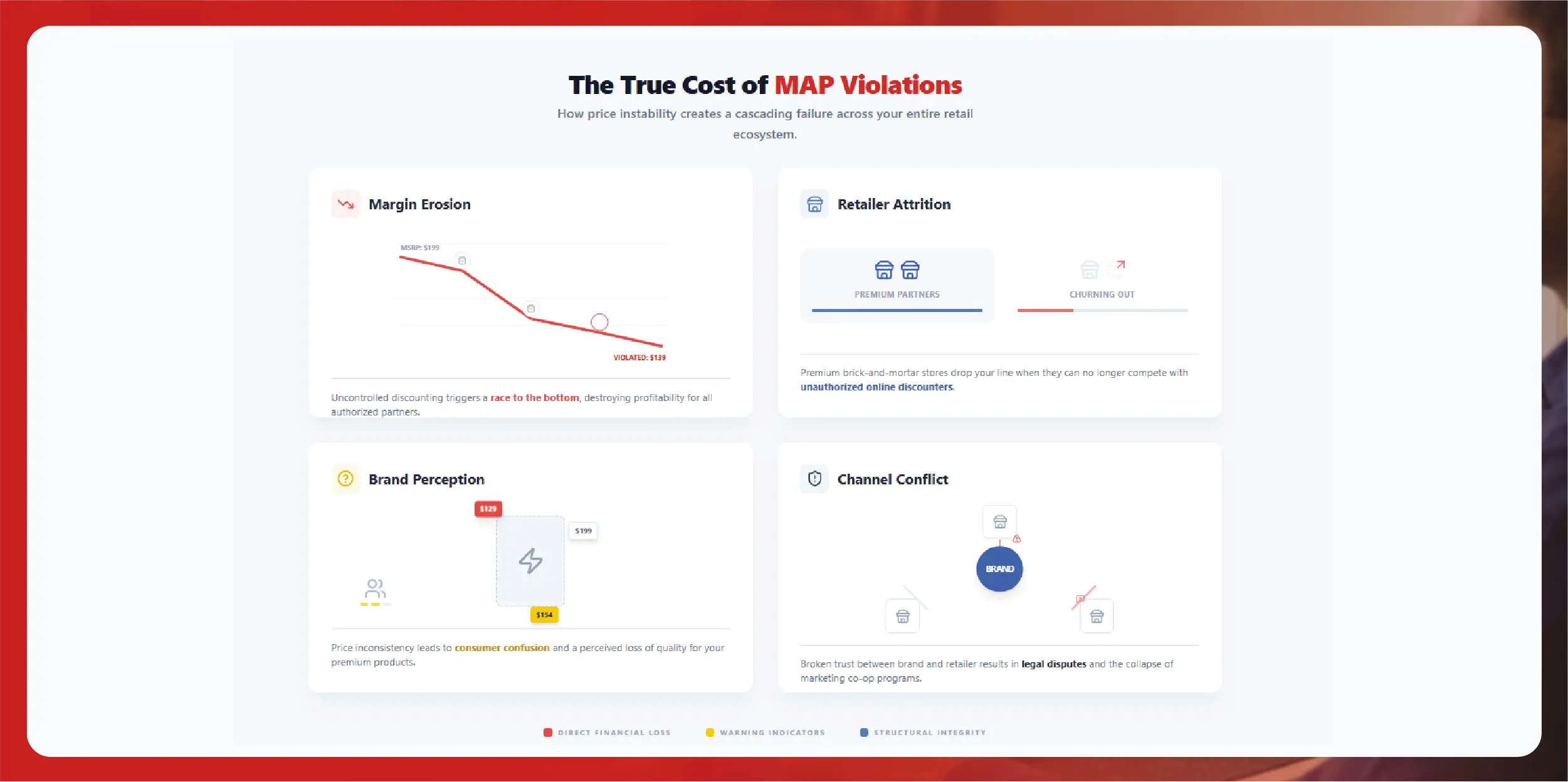 The True Cost of MAP Violations